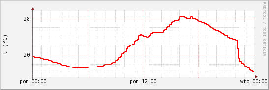 wykres przebiegu zmian temp powietrza