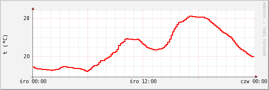 wykres przebiegu zmian temp powietrza