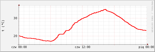 wykres przebiegu zmian temp powietrza