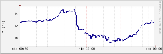 wykres przebiegu zmian temp. punktu rosy