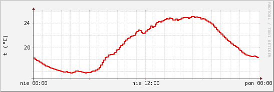 wykres przebiegu zmian temp powietrza