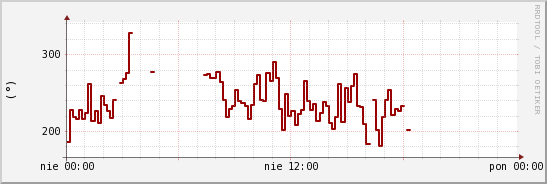 wykres przebiegu zmian kierunek wiatru (średni)