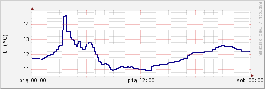 wykres przebiegu zmian temp. punktu rosy