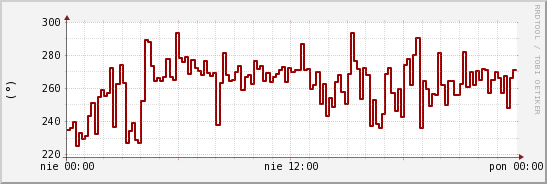 wykres przebiegu zmian kierunek wiatru (średni)