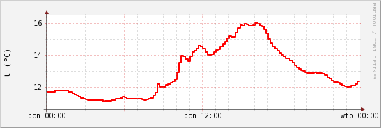 wykres przebiegu zmian temp powietrza