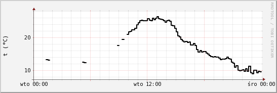 wykres przebiegu zmian windchill temp.