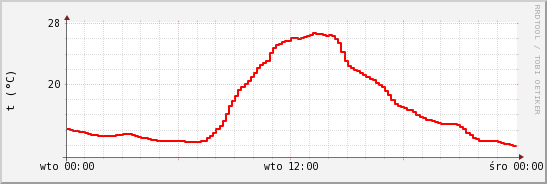 wykres przebiegu zmian temp powietrza