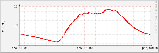 wykres przebiegu zmian temp powietrza