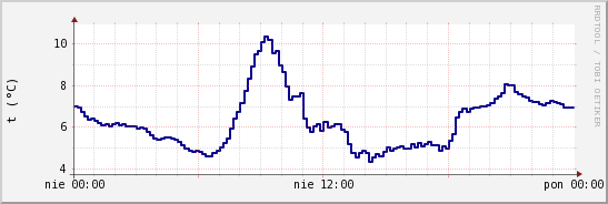 wykres przebiegu zmian temp. punktu rosy