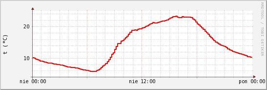 wykres przebiegu zmian temp powietrza