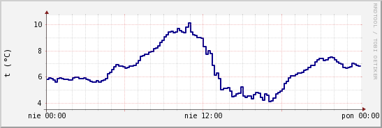 wykres przebiegu zmian temp. punktu rosy