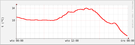 wykres przebiegu zmian temp powietrza