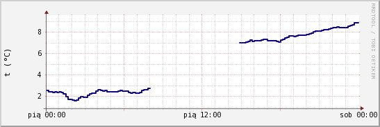 wykres przebiegu zmian temp. punktu rosy