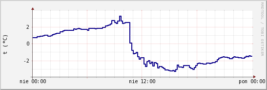 wykres przebiegu zmian temp. punktu rosy