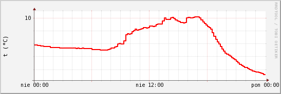 wykres przebiegu zmian temp powietrza