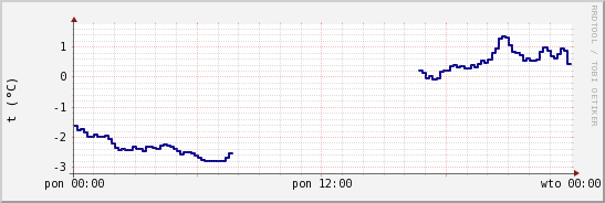 wykres przebiegu zmian temp. punktu rosy