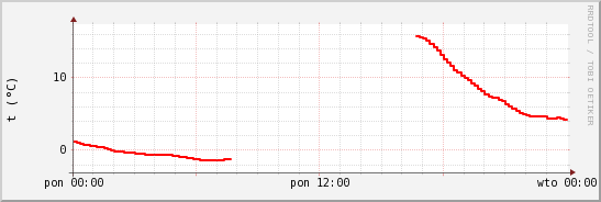 wykres przebiegu zmian temp powietrza