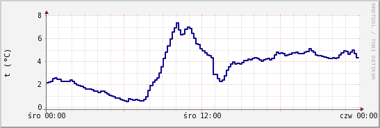 wykres przebiegu zmian temp. punktu rosy