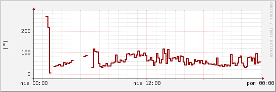 wykres przebiegu zmian kierunek wiatru (średni)