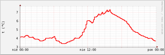 wykres przebiegu zmian temp powietrza