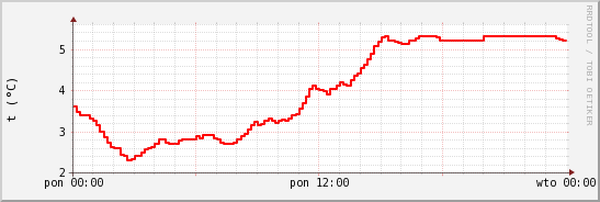 wykres przebiegu zmian temp powietrza