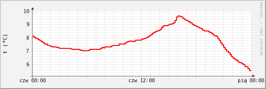 wykres przebiegu zmian temp powietrza