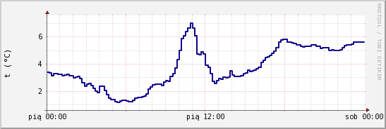 wykres przebiegu zmian temp. punktu rosy