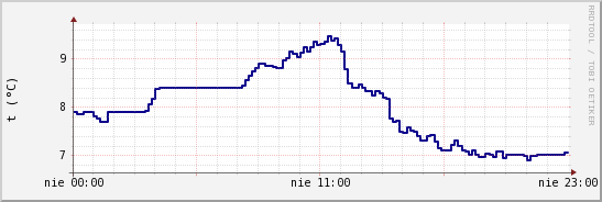 wykres przebiegu zmian temp. punktu rosy