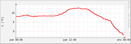 wykres przebiegu zmian temp powietrza