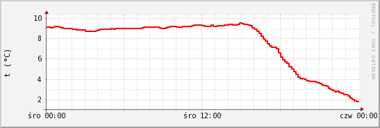 wykres przebiegu zmian temp powietrza