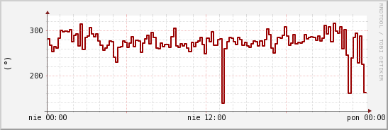 wykres przebiegu zmian kierunek wiatru (średni)