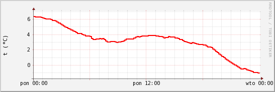 wykres przebiegu zmian temp powietrza