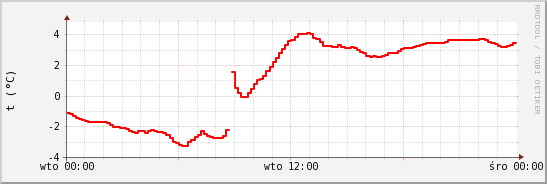 wykres przebiegu zmian temp powietrza