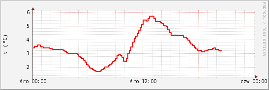 wykres przebiegu zmian temp powietrza