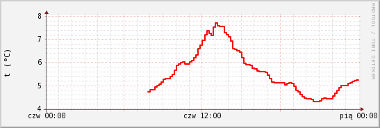 wykres przebiegu zmian temp powietrza