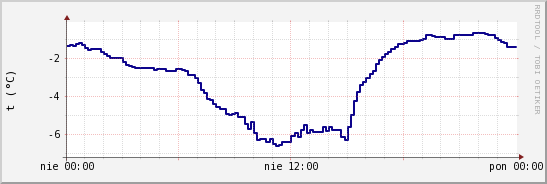 wykres przebiegu zmian temp. punktu rosy