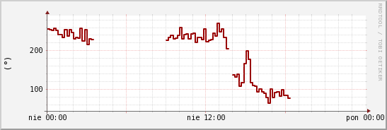 wykres przebiegu zmian kierunek wiatru (średni)