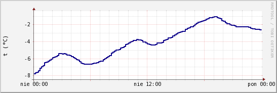 wykres przebiegu zmian temp. punktu rosy