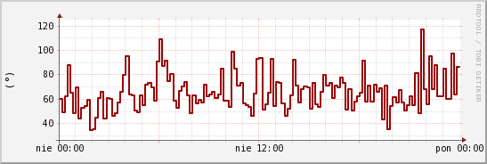 wykres przebiegu zmian kierunek wiatru (średni)