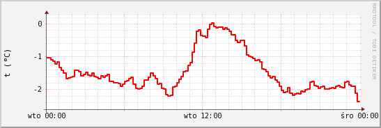 wykres przebiegu zmian temp powietrza