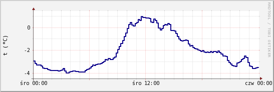 wykres przebiegu zmian temp. punktu rosy