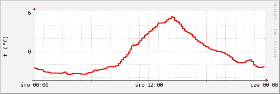 wykres przebiegu zmian temp powietrza