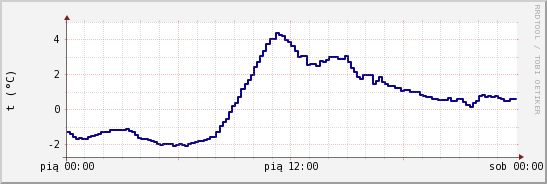 wykres przebiegu zmian temp. punktu rosy