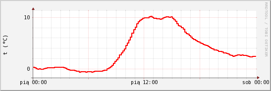 wykres przebiegu zmian temp powietrza