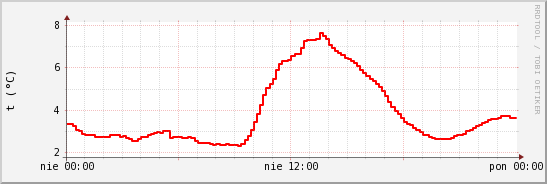 wykres przebiegu zmian temp powietrza