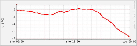 wykres przebiegu zmian temp powietrza