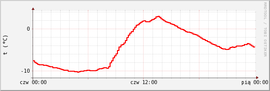 wykres przebiegu zmian temp powietrza