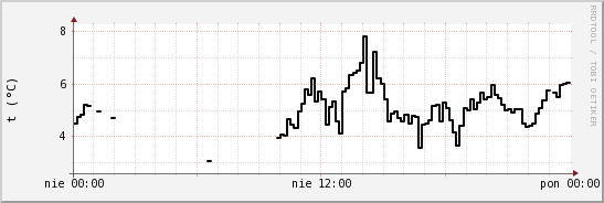 wykres przebiegu zmian windchill temp.