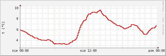 wykres przebiegu zmian temp powietrza