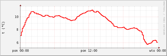 wykres przebiegu zmian temp powietrza